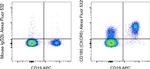 CD185 (CXCR5) Antibody in Flow Cytometry (Flow)