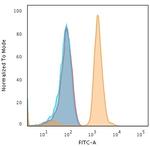 Bax (Apoptosis Marker) Antibody in Flow Cytometry (Flow)