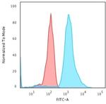 Bax (Apoptosis Marker) Antibody in Flow Cytometry (Flow)