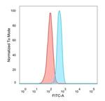 OVOL2/CRE-BPa Antibody in Flow Cytometry (Flow)