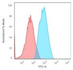 Actin, Smooth Muscle (Leiomyosarcoma Marker) Antibody in Flow Cytometry (Flow)