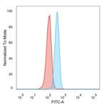 TRIM27 Antibody in Flow Cytometry (Flow)