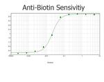 Biotin Antibody in ELISA (ELISA)