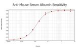 Mouse Serum Albumin Antibody in ELISA (ELISA)