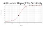 Haptoglobin Antibody in ELISA (ELISA)