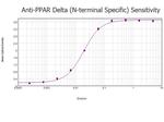 PPAR Delta Antibody in ELISA (ELISA)