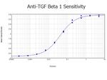 TGF beta 1 Antibody in ELISA (ELISA)