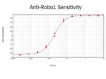 ROBO-1 Antibody in ELISA (ELISA)