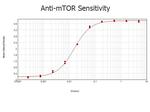 mTOR Antibody in ELISA (ELISA)