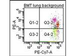 Collagen Type I Antibody in Flow Cytometry (Flow)