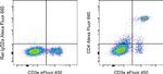 CD4 Antibody in Flow Cytometry (Flow)