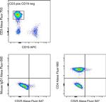 CD4 Antibody in Flow Cytometry (Flow)