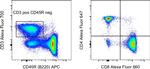 CD8a Antibody in Flow Cytometry (Flow)