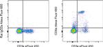 CD8a Antibody in Flow Cytometry (Flow)