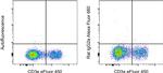 Rat IgG2a kappa Isotype Control in Flow Cytometry (Flow)