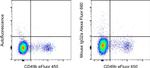 Mouse IgG2a kappa Isotype Control in Flow Cytometry (Flow)