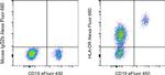 HLA-DR Antibody in Flow Cytometry (Flow)