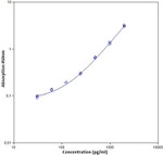 Mouse TGF beta-1 ELISA Kit