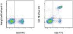 CD4 Antibody in Flow Cytometry (Flow)