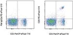 CD8a Antibody in Flow Cytometry (Flow)