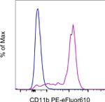 CD11b Antibody in Flow Cytometry (Flow)