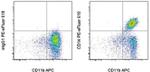 CD14 Antibody in Flow Cytometry (Flow)