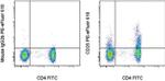 CD25 Antibody in Flow Cytometry (Flow)