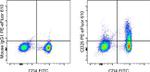 CD25 Antibody in Flow Cytometry (Flow)