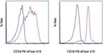 CD38 Antibody in Flow Cytometry (Flow)