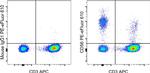 CD56 (NCAM) Antibody in Flow Cytometry (Flow)