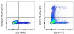 CD117 (c-Kit) Antibody in Flow Cytometry (Flow)