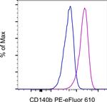 CD140b (PDGFRB) Antibody in Flow Cytometry (Flow)