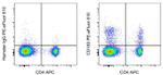 CD183 (CXCR3) Antibody in Flow Cytometry (Flow)