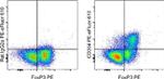 CD304 (Neuropilin-1) Antibody in Flow Cytometry (Flow)