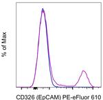 CD326 (EpCAM) Antibody in Flow Cytometry (Flow)