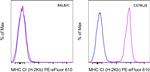 MHC Class I (H-2kb) Antibody in Flow Cytometry (Flow)