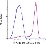 B7-H7 Antibody in Flow Cytometry (Flow)