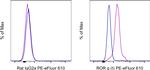 ROR gamma (t) Antibody in Flow Cytometry (Flow)