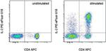 IL-2 Antibody in Flow Cytometry (Flow)