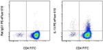 IL-13 Antibody in Flow Cytometry (Flow)