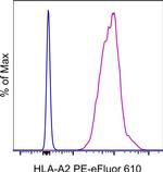 HLA-A2 Antibody in Flow Cytometry (Flow)