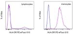 HLA-DR Antibody in Flow Cytometry (Flow)