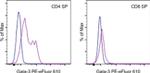 Gata-3 Antibody in Flow Cytometry (Flow)