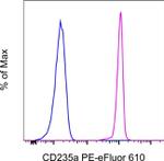 CD235a (Glycophorin A) Antibody in Flow Cytometry (Flow)