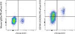 CD184 (CXCR4) Antibody in Flow Cytometry (Flow)