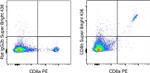 CD8b Antibody in Flow Cytometry (Flow)