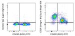 CD29 (Integrin beta 1) Antibody in Flow Cytometry (Flow)