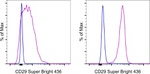 CD29 (Integrin beta 1) Antibody in Flow Cytometry (Flow)