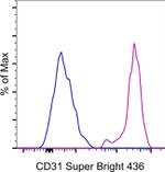 CD31 (PECAM-1) Antibody in Flow Cytometry (Flow)