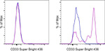 CD33 Antibody in Flow Cytometry (Flow)